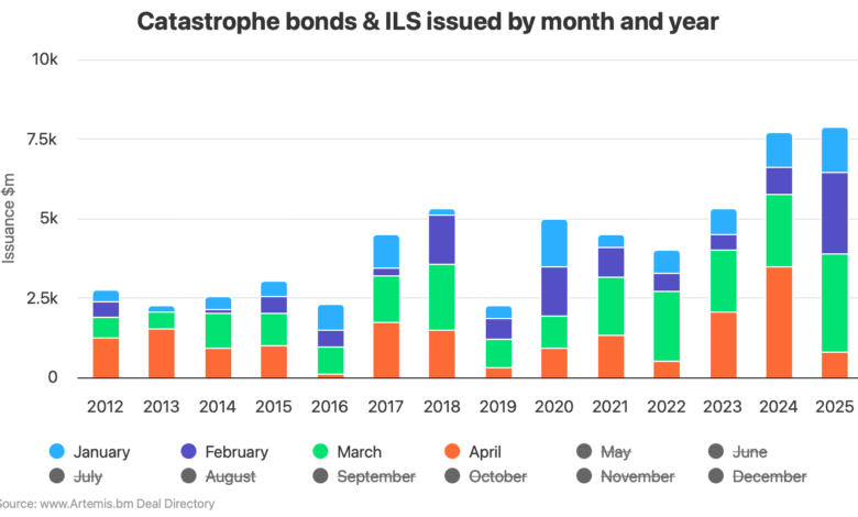 Cat bond market records continue to fall as issuance accelerates in 2025