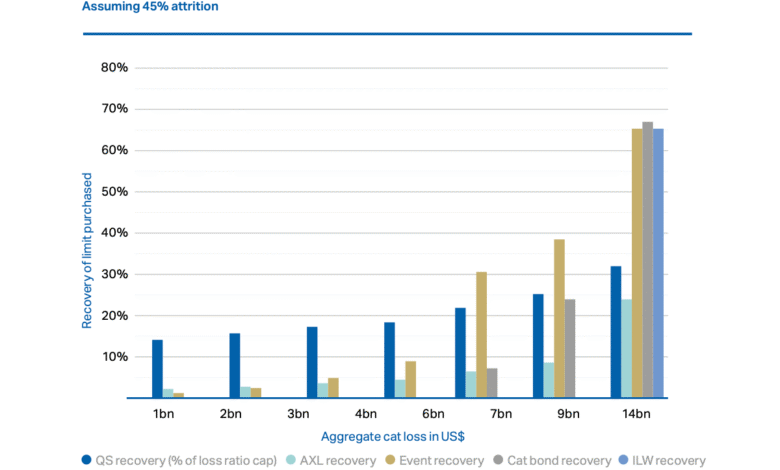 Cyber cat bonds may outperform on major loss reinsurance recoveries, Howden Re data shows Cyber cat bonds may outperform on major loss reinsurance recoveries, Howden Re data shows