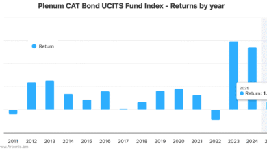 UCITS cat bond funds positive for April, but flat at first pricing in May