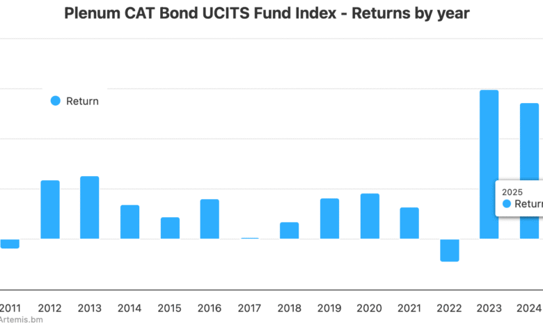 UCITS cat bond funds positive for April, but flat at first pricing in May UCITS cat bond funds positive for April, but flat at first pricing in May