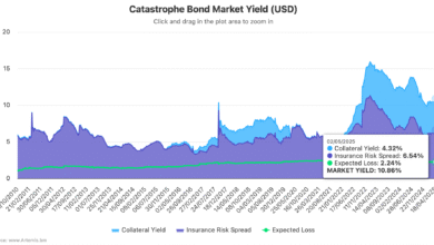 Catastrophe bonds widen in April as seasonality lifts market yield back to 10.86%
