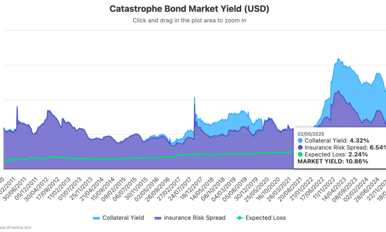 Catastrophe bonds widen in April as seasonality lifts market yield back to 10.86% Catastrophe bonds widen in April as seasonality lifts market yield back to 10.86%